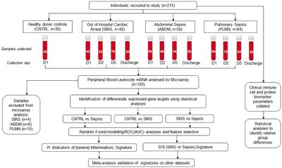 The ‘analysis of gene expression and biomarkers for point-of-care decision support in Sepsis‘ study; temporal clinical parameter analysis and validation of early diagnostic biomarker signatures for severe inflammation andsepsis-SIRS discrimination